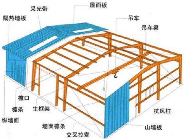 鋼結構廠房設計中,你有注意到這幾點嗎