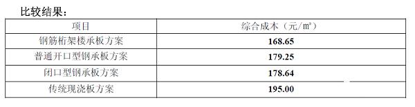 樓承板和傳統現澆價格對比